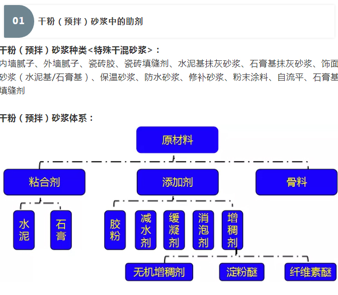 砂漿中纖維素醚與淀粉醚起到何種作用？多圖數據解析來襲！_01