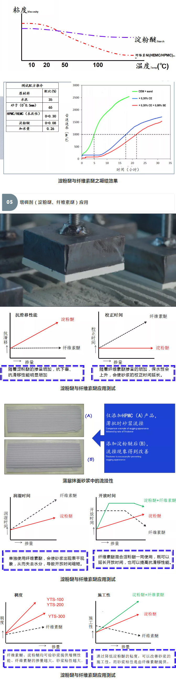 砂漿中纖維素醚與淀粉醚起到何種作用？多圖數據解析來襲！_09