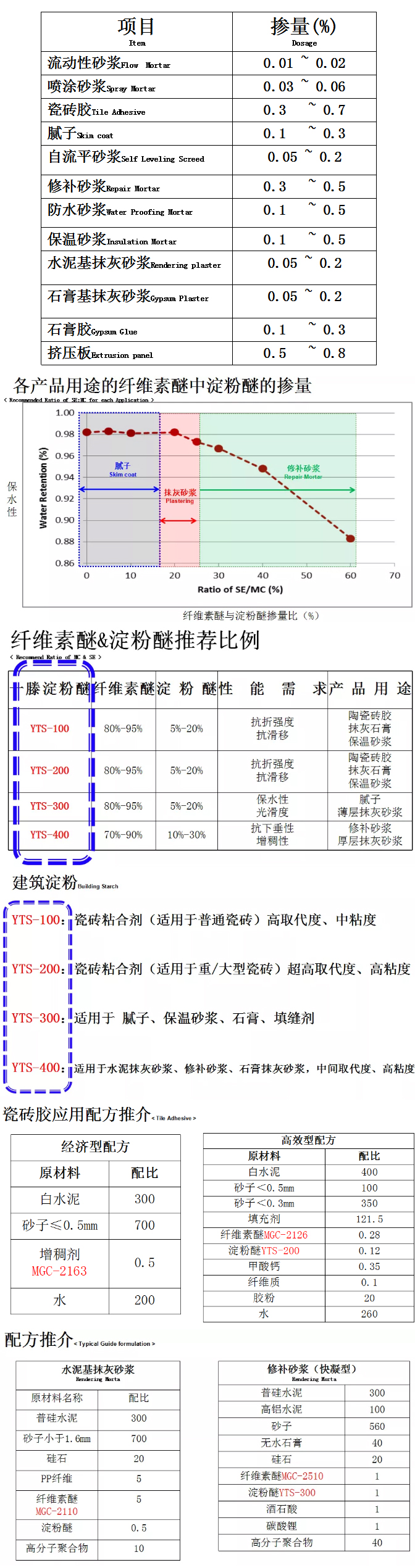 砂漿中纖維素醚與淀粉醚起到何種作用？多圖數據解析來襲！_10